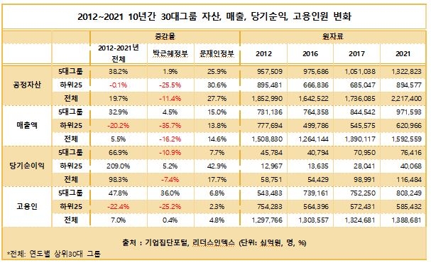 10년간 5대 그룹 자산 38.2%↑…박근혜 정부 시기 쏠림 심화