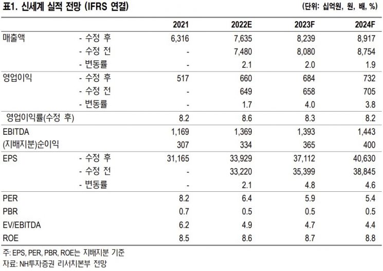 [클릭 e종목]"신세계, 2Q 패션·백화점서 호실적…목표가 유지"
