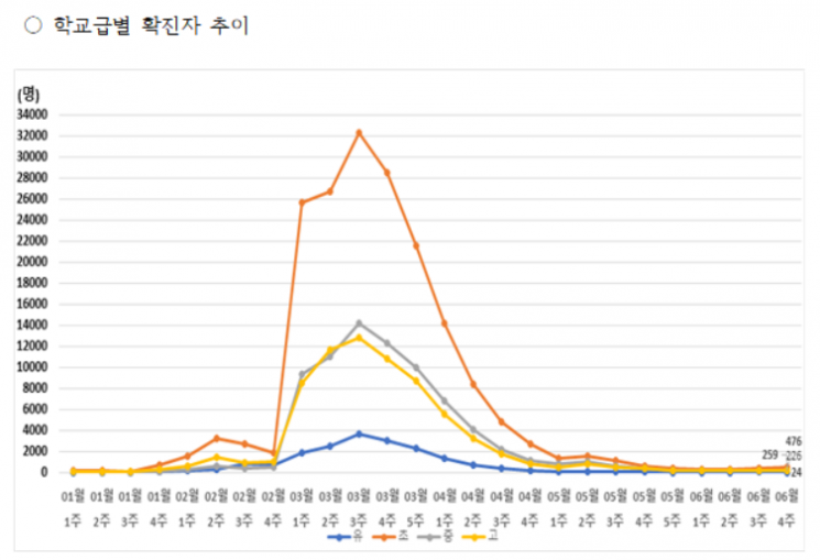 서울 일주일 간 학생 확진자 988명…2주 연속 늘어
