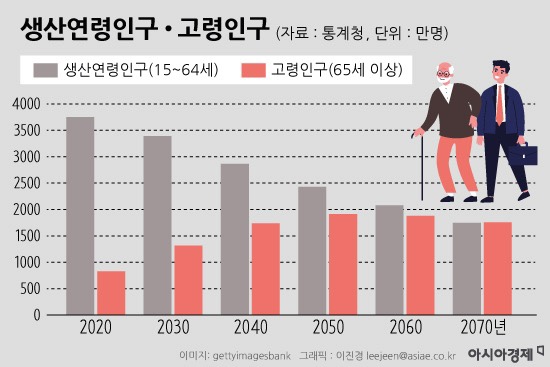 [뉴 코리안드림⑨]"경제활동 인력난" 1970년대로 회귀하는 韓인구…해법은 '여성·고령자·외국인'