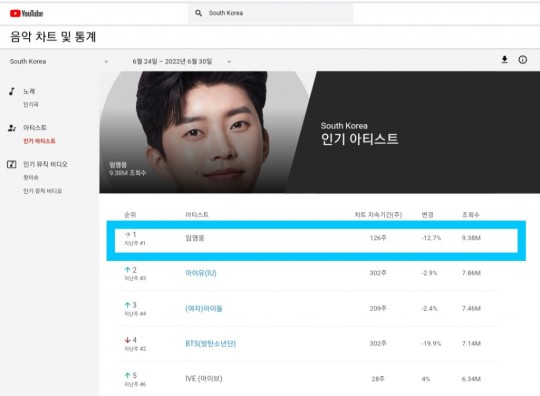 임영웅, ‘2주 연속’ 유튜브 인기 아티스트 1위