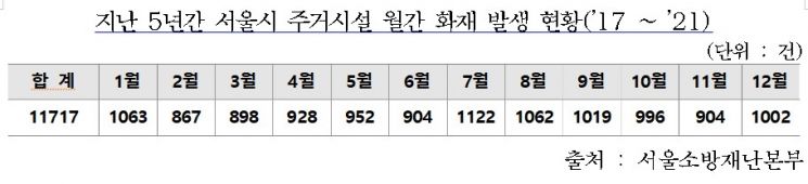 '주거시설 화재' 7월에 가장 많이 발생… 부주의·전기적 요인이 주원인