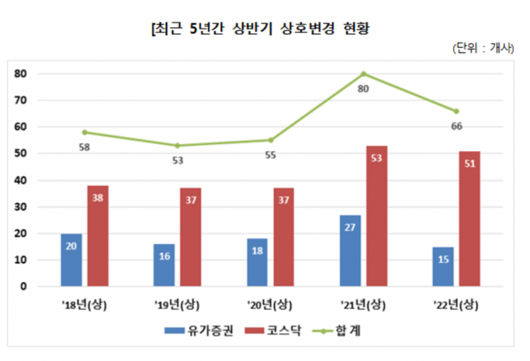 예탁결제원, 상반기 66개사 상호변경…전년대비 17%↓
