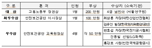 안전보건교육훈련 경진대회 수상자 리스트.