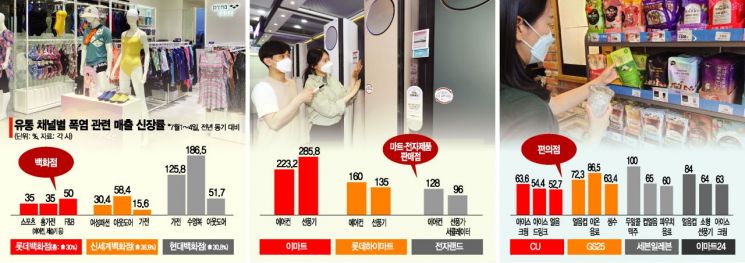 "무더위 피해 야외카페 대신 쇼핑몰로"…폭염의 두 얼굴, 유통家 울고 웃는다