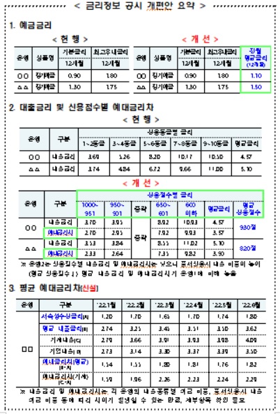 "7월부터 은행 예대금리차, 신용점수별 대출금리 비교하세요" 