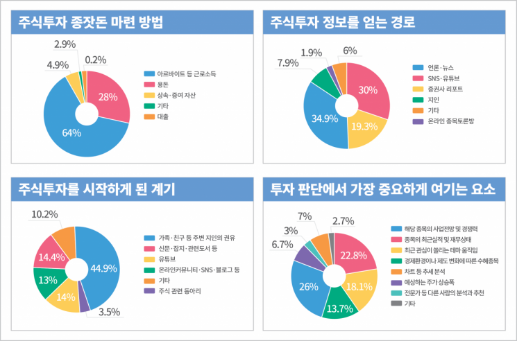 주식투자 대학생 10명 중 7명은 '서학개미'…26% "가상자산 투자"