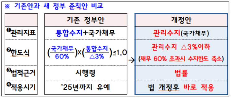 [새정부 재정운용]'관리수지 -3% 이하' 新재정준칙 도입 추진