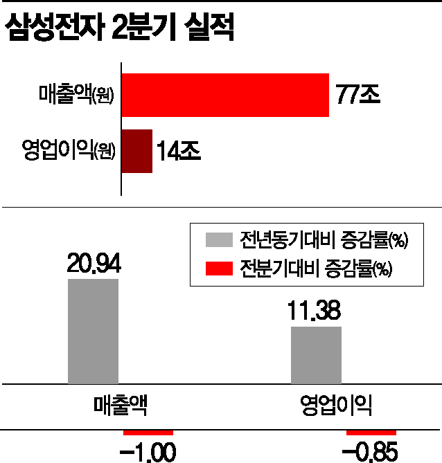 삼성 2분기 77조 매출...스마트폰·가전 '주춤' 반도체 '선방'