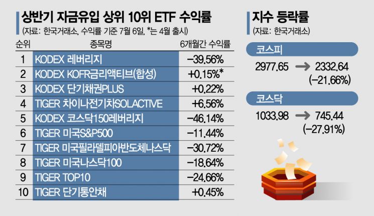 '-16.3%' 파란 나라를 보았다…내 ETF에서
