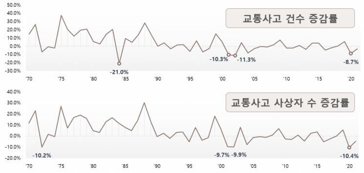 교통사고 건수, 사상자 수 증감률 추이 /도로교통공단 제공