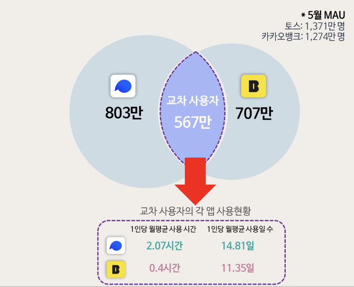 뱅킹 서비스 1위는 '토스'…3개월 연속 카카오뱅크 제쳐