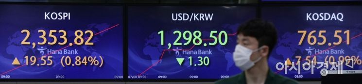 [포토] 원/달러 환율 하락…장 초반 1,298원대