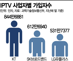 IPTV3사, 3000억 조성해 콘텐츠 공동 투자…배경은