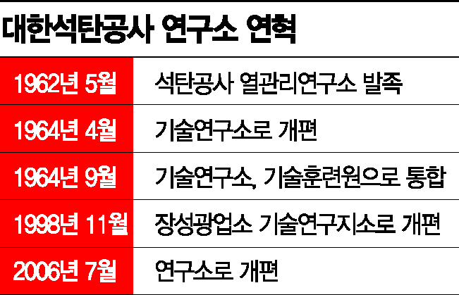 [단독]‘탈석탄’ 내몰린 석탄공사…‘60년 역사’ 연구소 폐쇄