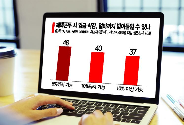 "재택하면 월급 줄인다"…얼마까지 괜찮으신가요?[찐비트]