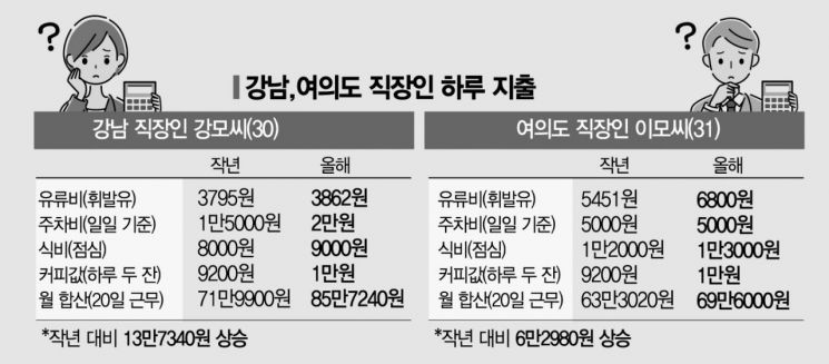 高물가에 짠내나는 직장생활, 자가용 대신 지하철… 집에서 도시락·커피 바리바리