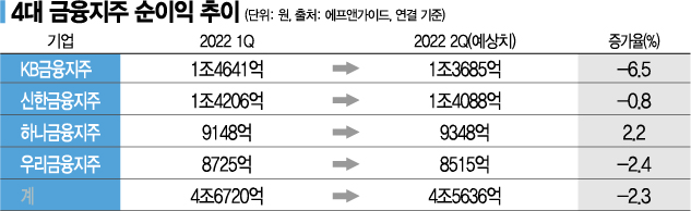 '이자장사' 압박·대손충당금 확보 부담…금융지주 순익 주춤 전망