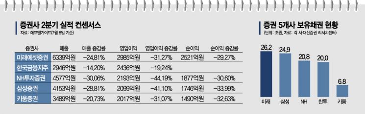 채권시장 변동성 직격탄…증권사, 2Q도 어닝쇼크 예상