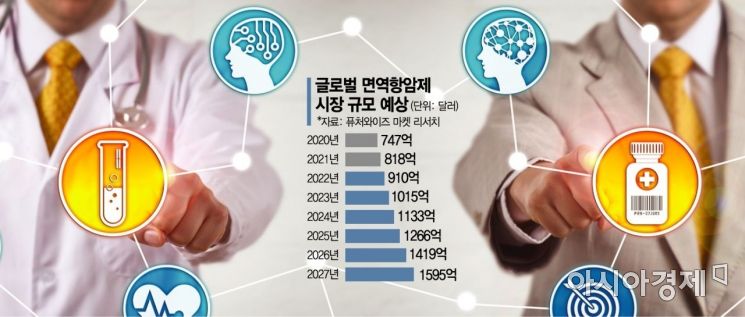 '키트루다'·'티쎈트릭', 면역항암제 효과 극대화… 병용투여 손잡는 개발사