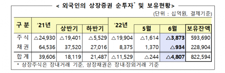 외국인, 6월 국내 상장주식 3.87兆 순매도…6개월 연속 '팔자'
