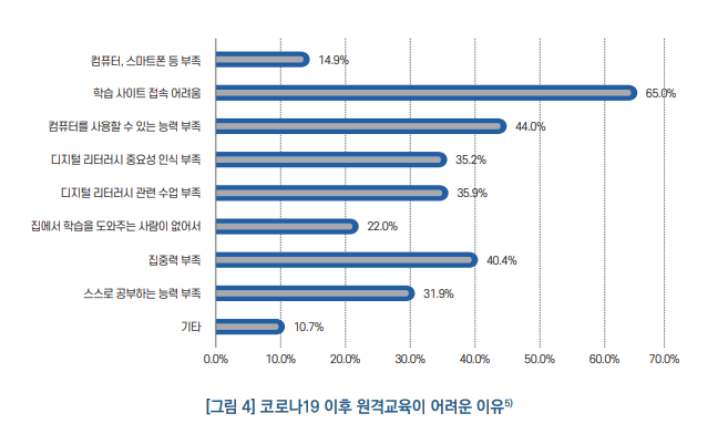 초등학생 원격수업 어려운 활동 1위 '타인과 과제하기'