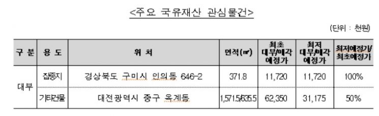 캠코, 국유부동산 162건 공개 대부 및 매각