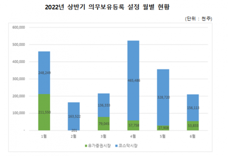 상반기 의무보유등록 설정 19억2872만주…전년대비 20.5%↑