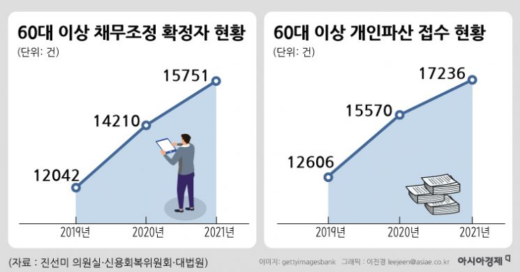 [빚더미 황혼①] 60대 이상 채무조정·파산 증가율 1위