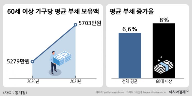 [빚더미 황혼②]초고령화 사회 속…노후 부채, 사회 부실 뇌관으로