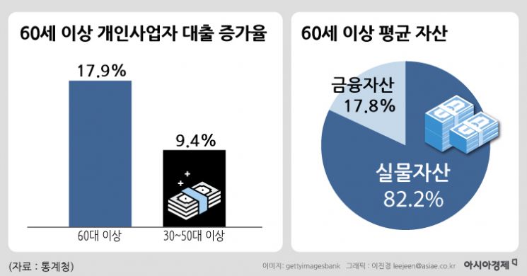 [빚더미 황혼②]초고령화 사회 속…노후 부채, 사회 부실 뇌관으로