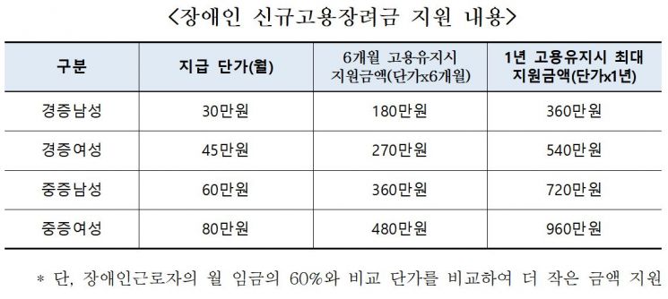 올해 장애인 고용한 기업, 한명당 최대 月80만원 장려금