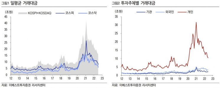 깊어지는 증권업계 불황…"추가 악화는 제한적"