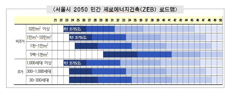 서울시 "2050년 녹색건축물 100% 보급"…제2차 녹색건축물 조성계획 추진