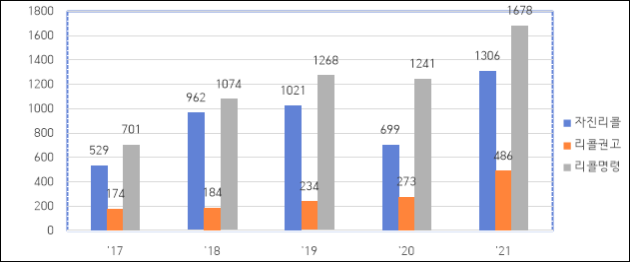 유형별 리콜 건수 비교. [사진제공 = 공정거래위원회]