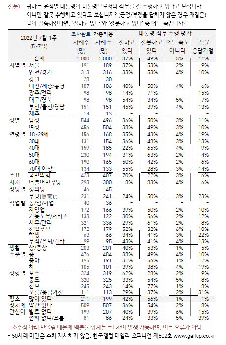 '광우병 사태' 같은 대형악재 없는데도 흔들리는 尹대통령 지지율