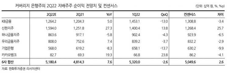 하반기 은행 이자이익 증가율 1%대로 하락 전망