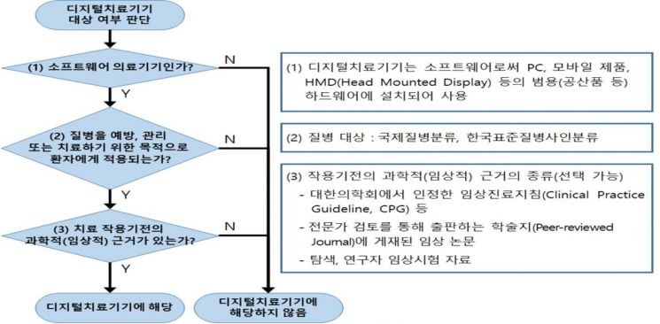 식품의약품안전처의 디지털치료기기(DTx) 판단 기준