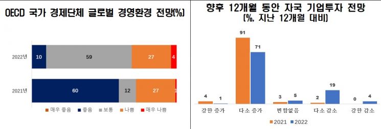 OECD 31개국 경제단체 절반 "'우크라 사태'로 GDP 최대 1% 감소"