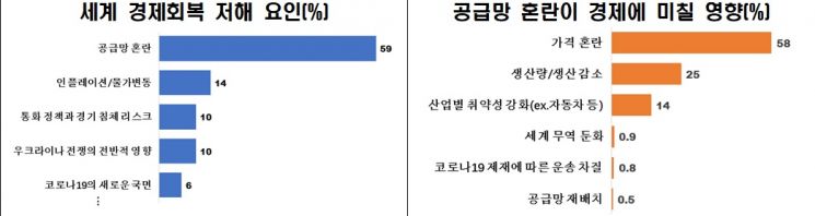 OECD 31개국 경제단체 절반 "'우크라 사태'로 GDP 최대 1% 감소"