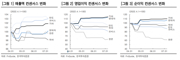 [클릭 e종목]"기아, 2분기 사상최대 영업이익 경신 전망"