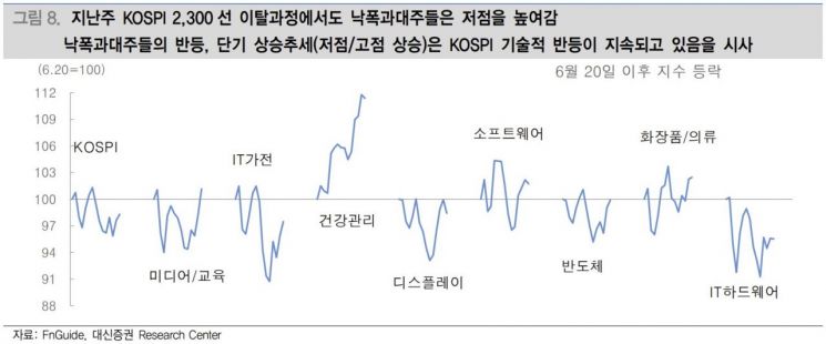 [굿모닝 증시]경기침체 우려 완화에 코스피 상승 출발 예상…기술적 반등 가능성도