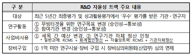 산업부, 정부 R&D 지원사업 개편 착수…시장성 중심 전환