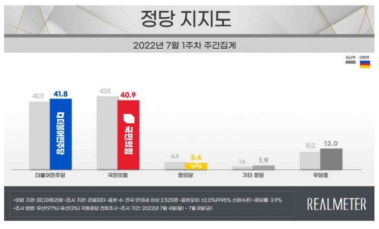 尹 대통령 지지율 30%대로 '뚝'…민주당, 오차범위 내 與 역전[리얼미터]