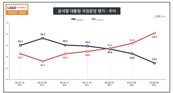 KSOI "尹대통령 지지율 또 급락…긍정평가 34.5%, 부정평가 60.8%"