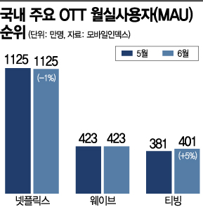 티빙, 400만명 찍고 웨이브 맹추격…시즌 통합설도 솔솔