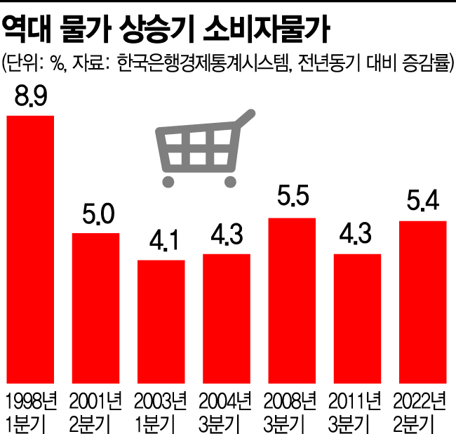 [주간전망] 소비자물가 두달째 6%대 상승 여부 촉각