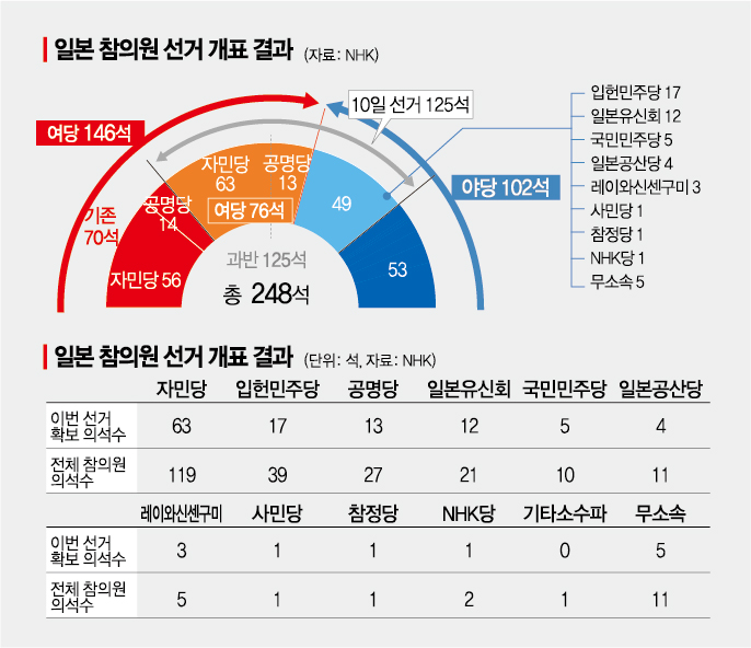 아베의 사망, 개헌의 탄생…'황금 3년' 맞은 기시다