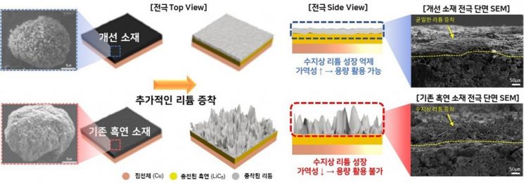 개선 소재가 적용된 음극 전극 모식도.