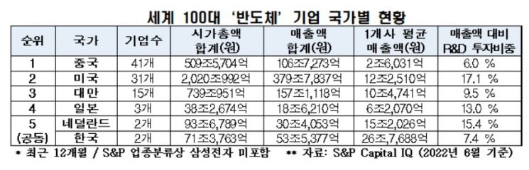 세계 100대 ICT 기업 중 韓 단 2개…R&D 비중 낮고 SW 약해